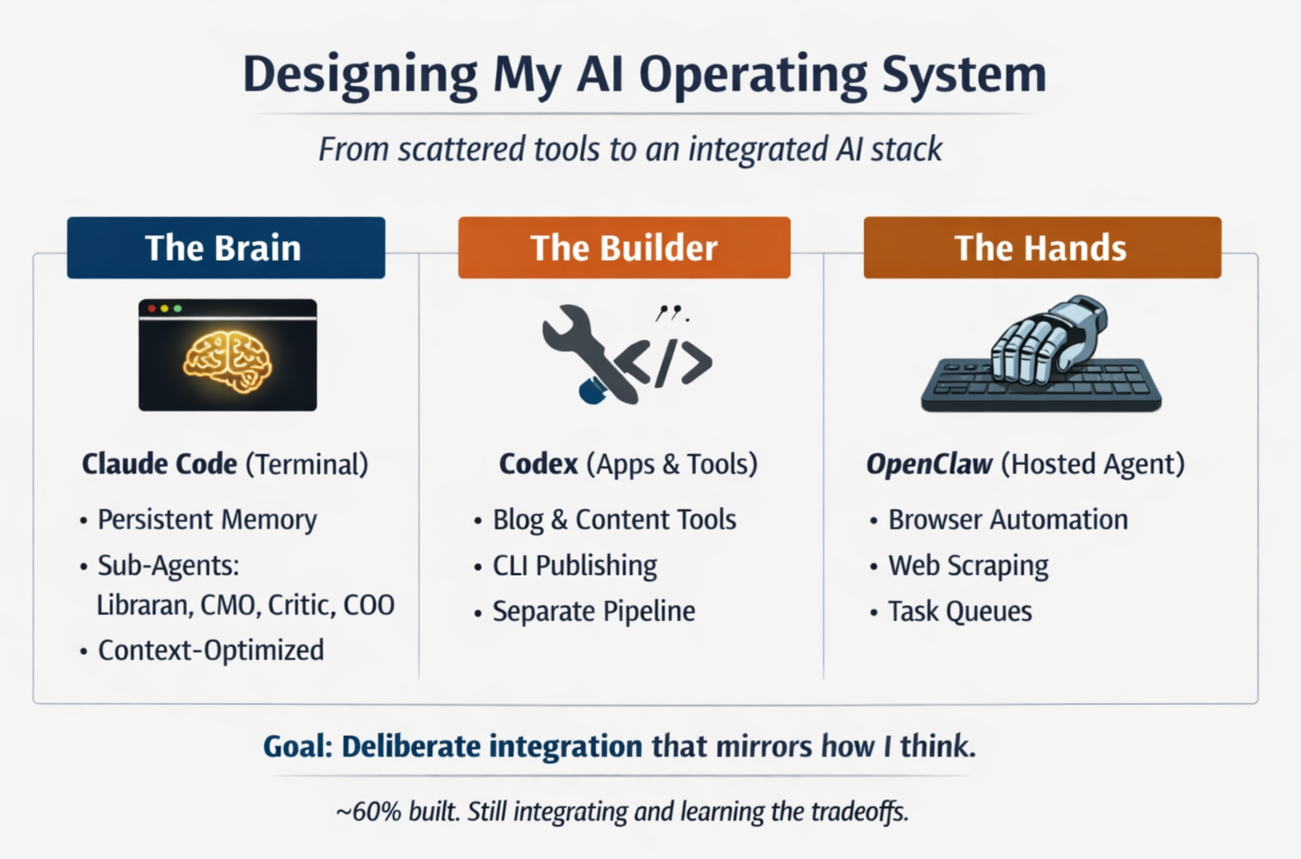 Designing My AI Operating System