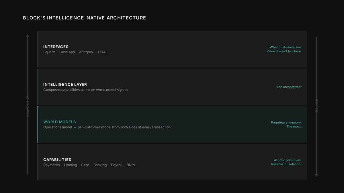 Block's four-layer architecture