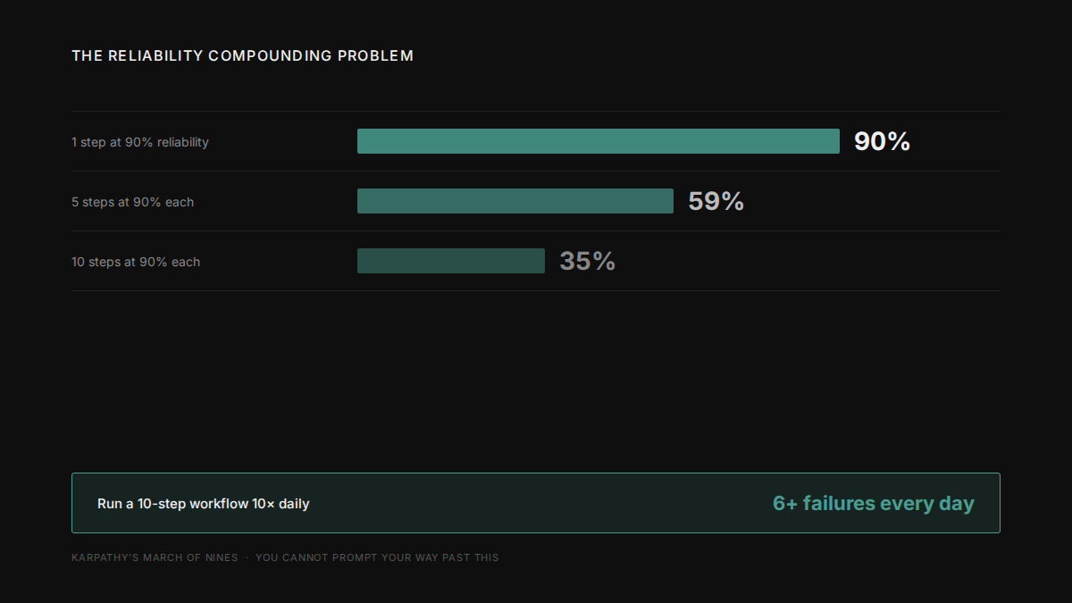 Karpathy's reliability compounding